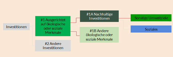 Grafik Aufteilung der Investitionen